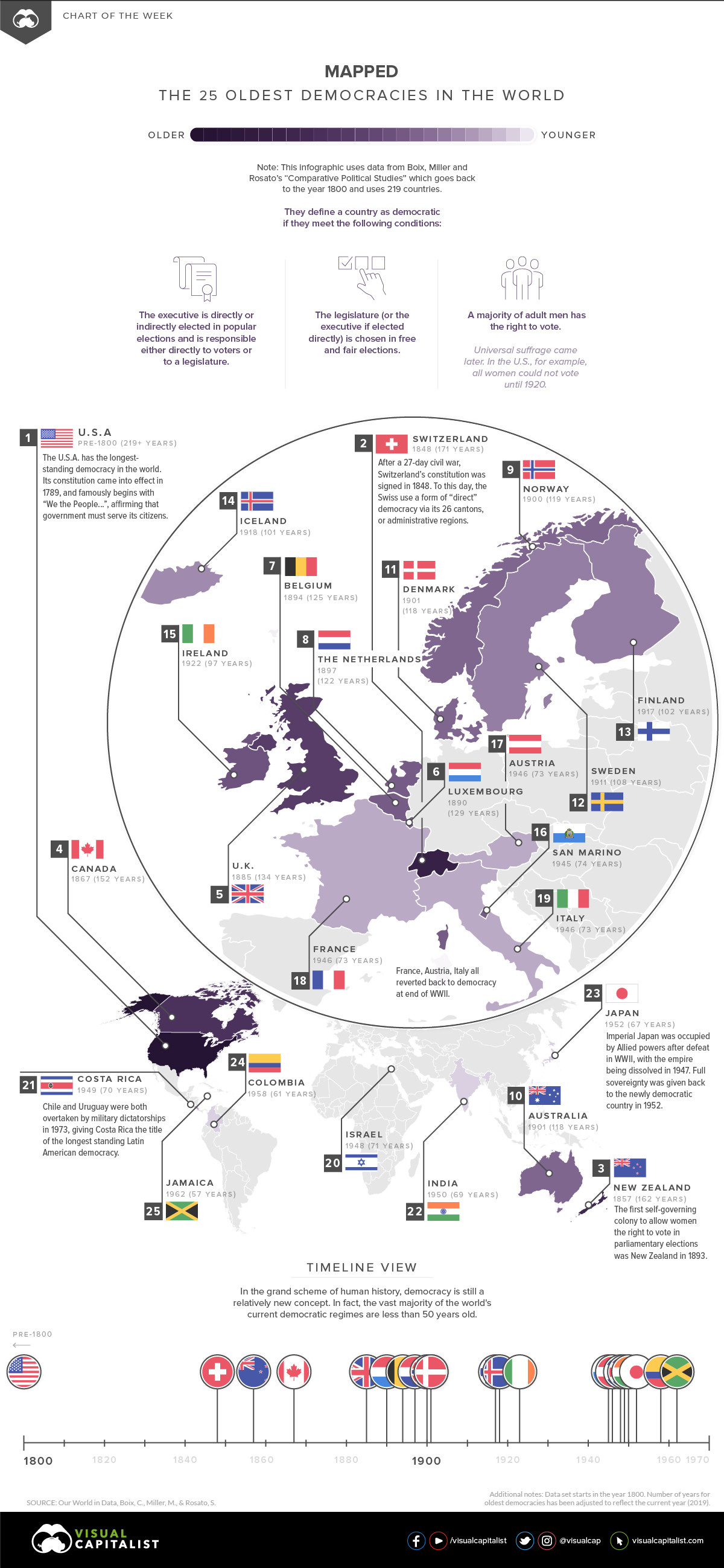 Longest Democracies